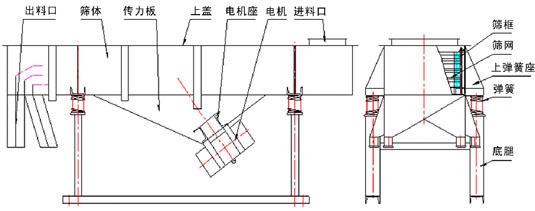 直线筛